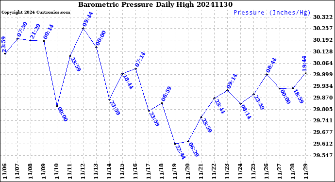 Milwaukee Weather Barometric Pressure<br>Daily High