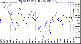 Milwaukee Weather Barometric Pressure<br>Daily Low