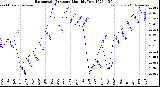 Milwaukee Weather Barometric Pressure<br>Monthly Low