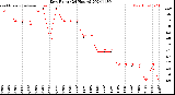 Milwaukee Weather Dew Point<br>(24 Hours)