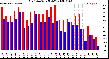 Milwaukee Weather Dew Point<br>Daily High/Low