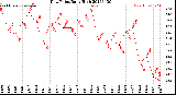 Milwaukee Weather Dew Point<br>Daily High