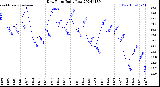 Milwaukee Weather Dew Point<br>Daily Low