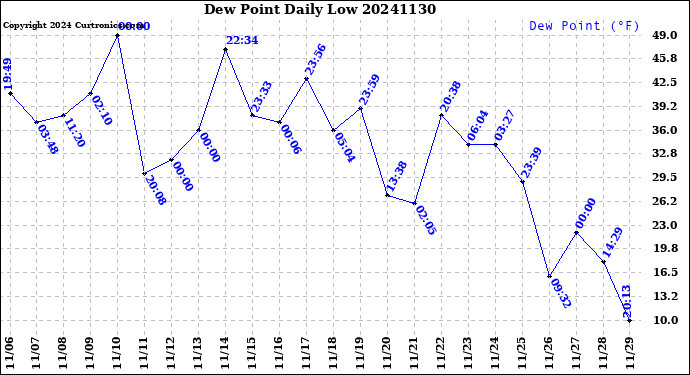 Milwaukee Weather Dew Point<br>Daily Low