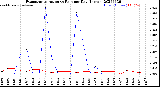 Milwaukee Weather Evapotranspiration<br>vs Rain per Day<br>(Inches)