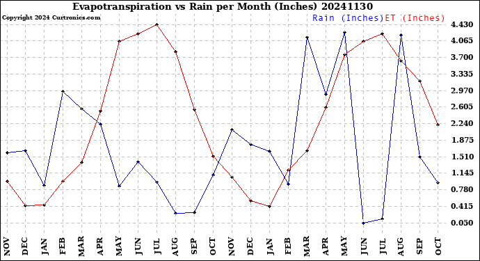 Milwaukee Weather Evapotranspiration<br>vs Rain per Month<br>(Inches)