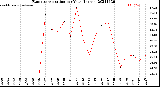 Milwaukee Weather Evapotranspiration<br>per Year (Inches)