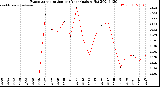 Milwaukee Weather Evapotranspiration<br>per Year (gals sq/ft)