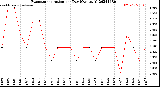 Milwaukee Weather Evapotranspiration<br>per Day (Ozs sq/ft)