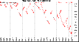 Milwaukee Weather Heat Index<br>Daily High