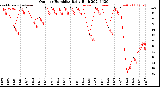 Milwaukee Weather Outdoor Humidity<br>Daily High