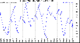 Milwaukee Weather Outdoor Humidity<br>Daily Low