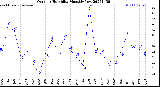 Milwaukee Weather Outdoor Humidity<br>Monthly Low