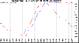 Milwaukee Weather Outdoor Temperature<br>vs Wind Chill<br>(24 Hours)