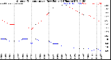 Milwaukee Weather Outdoor Temperature<br>vs Dew Point<br>(24 Hours)