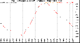 Milwaukee Weather Outdoor Temperature<br>vs Heat Index<br>(24 Hours)