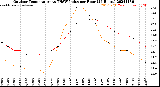 Milwaukee Weather Outdoor Temperature<br>vs THSW Index<br>per Hour<br>(24 Hours)