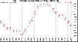 Milwaukee Weather Outdoor Temperature<br>per Hour<br>(24 Hours)