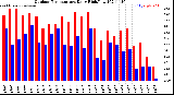 Milwaukee Weather Outdoor Temperature<br>Daily High/Low