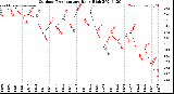 Milwaukee Weather Outdoor Temperature<br>Daily High