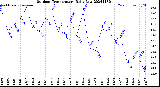 Milwaukee Weather Outdoor Temperature<br>Daily Low