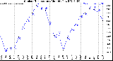 Milwaukee Weather Outdoor Temperature<br>Monthly Low