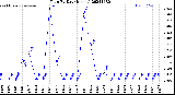 Milwaukee Weather Rain<br>By Day<br>(Inches)