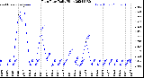 Milwaukee Weather Rain Rate<br>Daily High