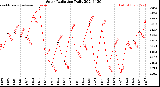 Milwaukee Weather Solar Radiation<br>Daily