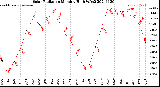 Milwaukee Weather Solar Radiation<br>Monthly High W/m2