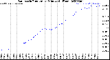 Milwaukee Weather Barometric Pressure<br>per Minute<br>(24 Hours)