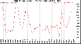 Milwaukee Weather Solar Radiation<br>Avg per Day W/m2/minute