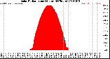 Milwaukee Weather Solar Radiation<br>per Minute<br>(24 Hours)