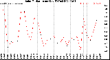 Milwaukee Weather Solar Radiation<br>per Day KW/m2