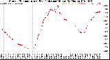 Milwaukee Weather Outdoor Temperature<br>vs Heat Index<br>per Minute<br>(24 Hours)