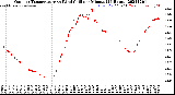 Milwaukee Weather Outdoor Temperature<br>vs Wind Chill<br>per Minute<br>(24 Hours)