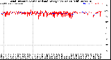 Milwaukee Weather Wind Direction<br>Normalized and Average<br>(24 Hours) (Old)