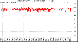 Milwaukee Weather Wind Direction<br>(24 Hours) (Raw)