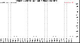 Milwaukee Weather Wind Speed<br>by Minute mph<br>(1 Hour)