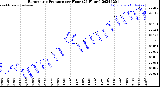 Milwaukee Weather Barometric Pressure<br>per Hour<br>(24 Hours)