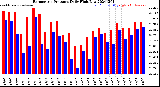 Milwaukee Weather Barometric Pressure<br>Daily High/Low