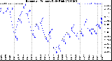 Milwaukee Weather Barometric Pressure<br>Daily High