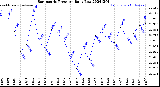 Milwaukee Weather Barometric Pressure<br>Daily Low