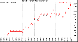 Milwaukee Weather Dew Point<br>(24 Hours)