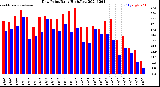 Milwaukee Weather Dew Point<br>Daily High/Low