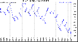 Milwaukee Weather Dew Point<br>Daily Low