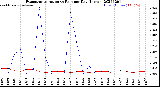 Milwaukee Weather Evapotranspiration<br>vs Rain per Day<br>(Inches)