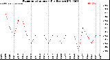 Milwaukee Weather Evapotranspiration<br>per Day (Inches)