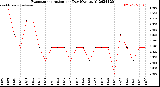 Milwaukee Weather Evapotranspiration<br>per Day (Ozs sq/ft)