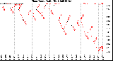 Milwaukee Weather Heat Index<br>Daily High